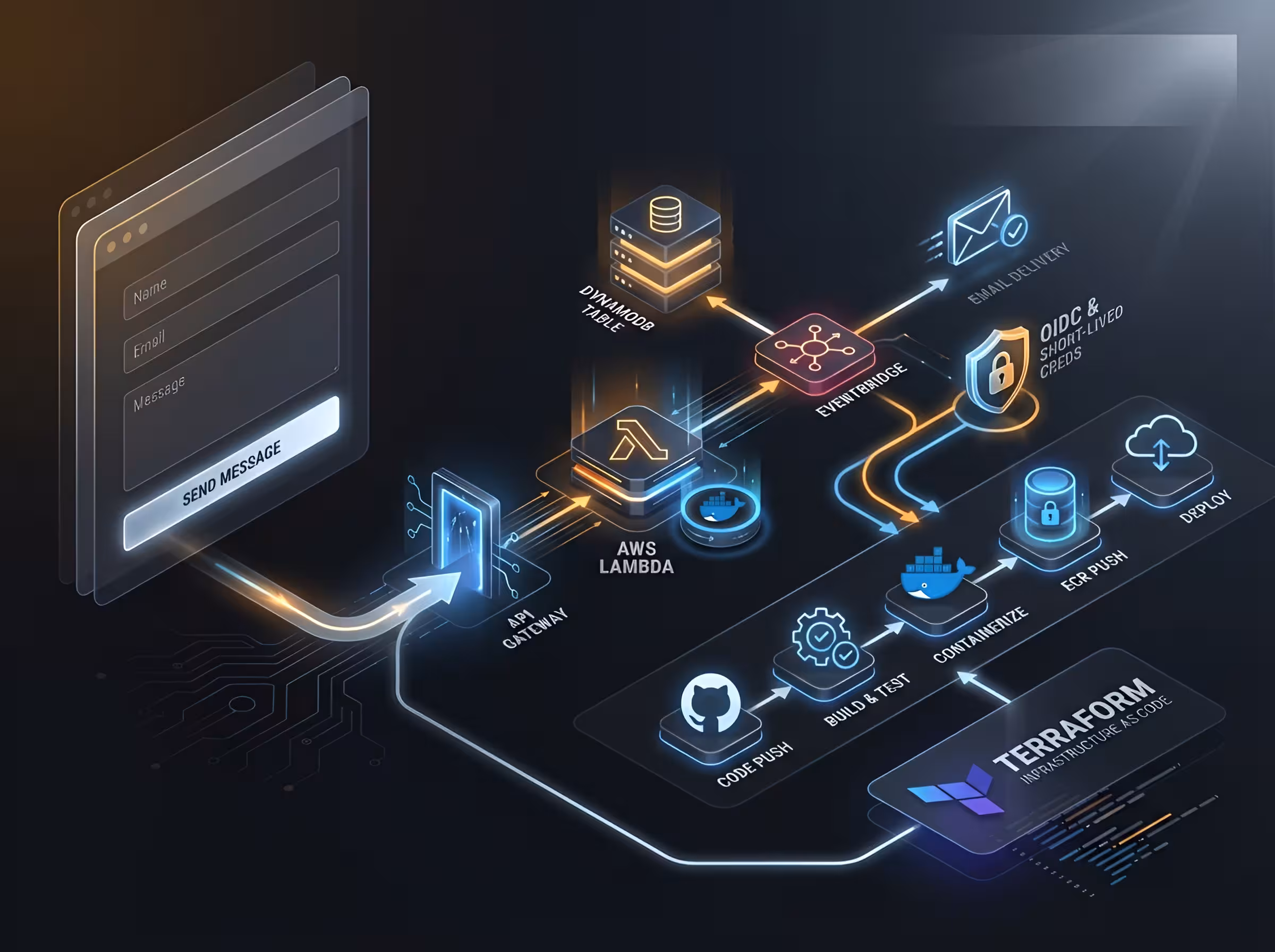 visual 3D diagram showcasing contact form submission flow with AWS backend resources