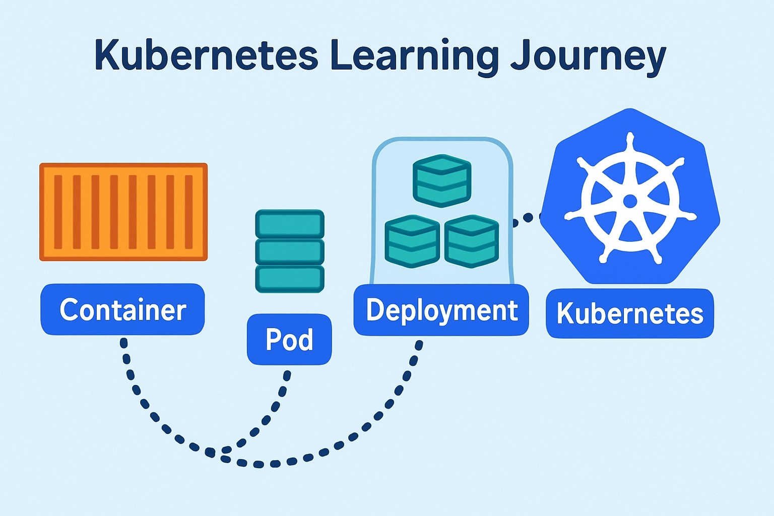 Kubernetes and cloud-native technologies learning journey